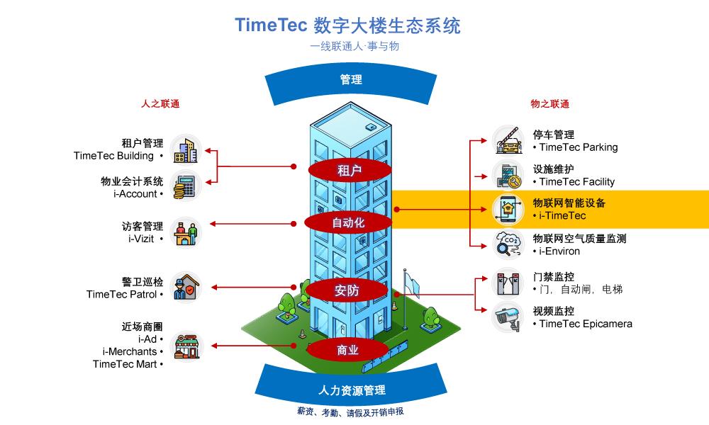 智慧楼宇系列 (9/13) 采纳物联网设备提高自动化和安全性