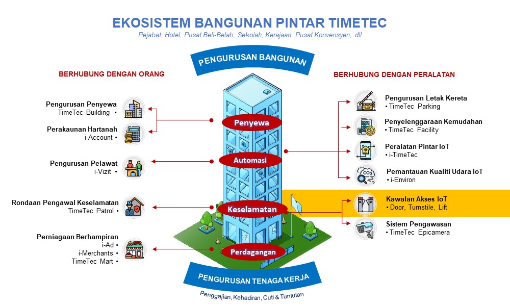 Ekosistem Bangunan Pintar (10/13): Sistem Kawalan Akses Lanjutan