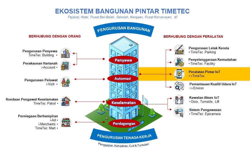 Ekosistem Bangunan Pintar (9/13): Gunakan IoT untuk Automasi dan Keselamatan yang Lebih Baik