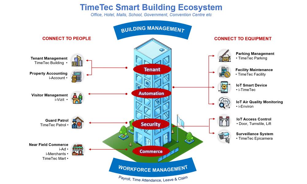 Smart Building Ecosystem (13/13): Increase Productivity with TimeTec Workforce Management System