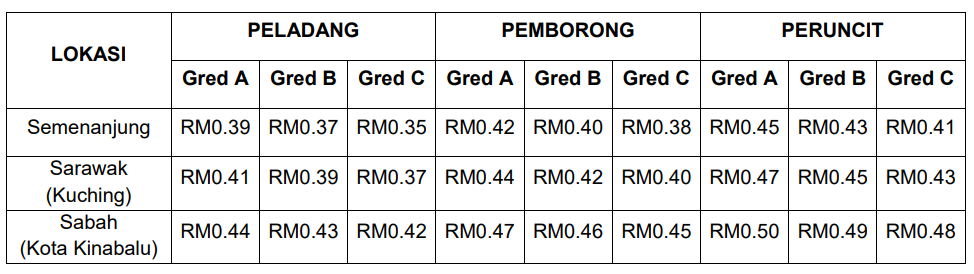 Keadaan Semasa Mengenai Harga Ayam Dan Telur Ayam