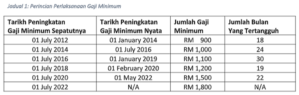 ULASAN | Adilkah Gaji Minimum Ditangguh Lagi?