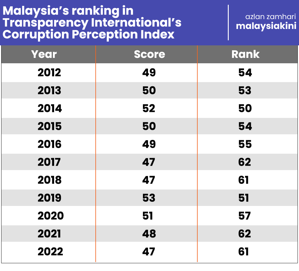 Malaysians Must Know the TRUTH CPI ranking PM must act, carry out