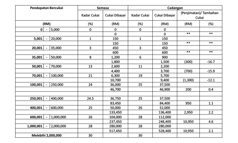 malaysians-must-know-the-truth-two-pct-reduction-for-m40-income-tax