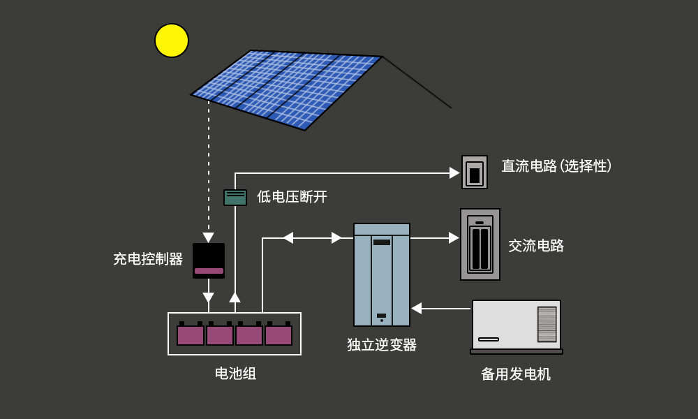 离网太阳能系统