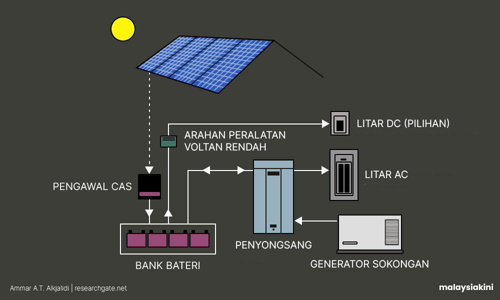 Sistem tenaga solar di luar grid.