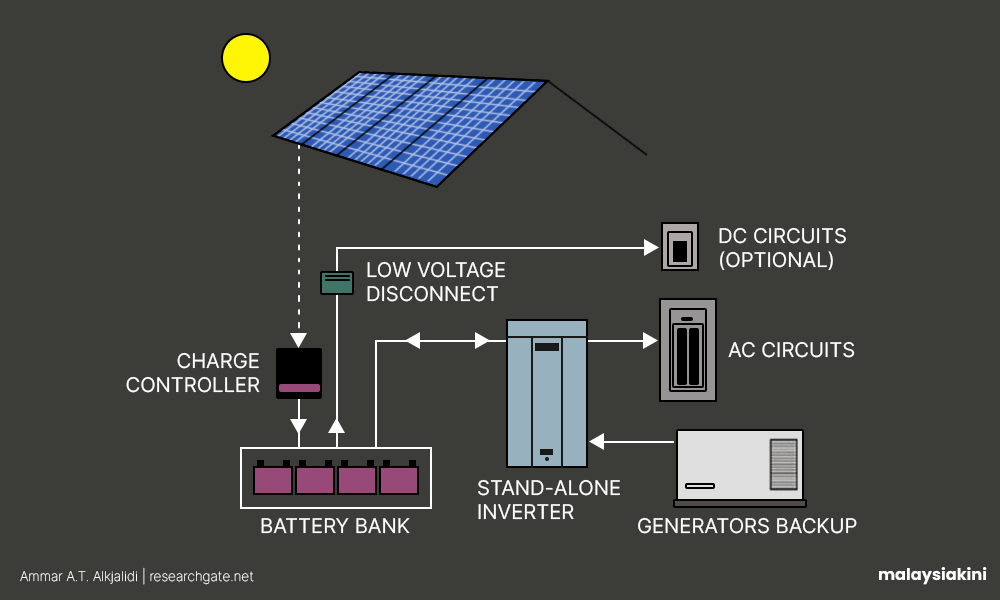 Off-grid solar system.