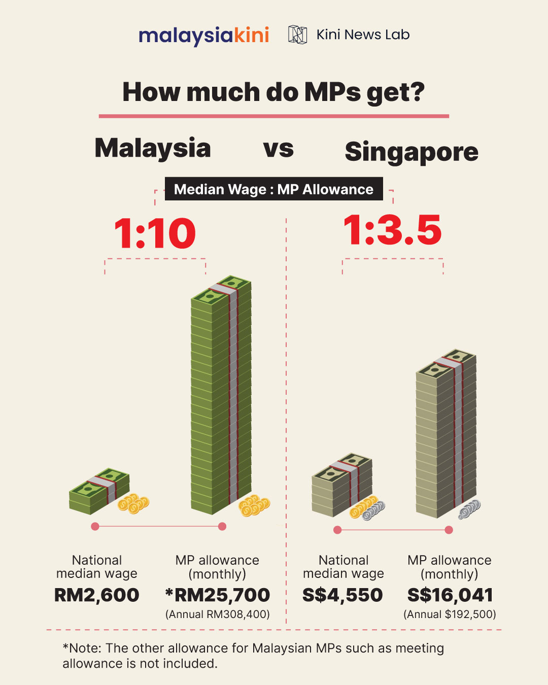 How Much Do MPs Get?