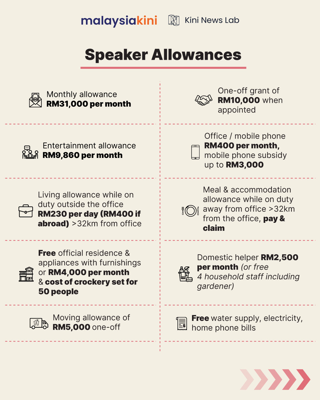 Speaker, Deputy Speaker &  Dewan Negara Allowances