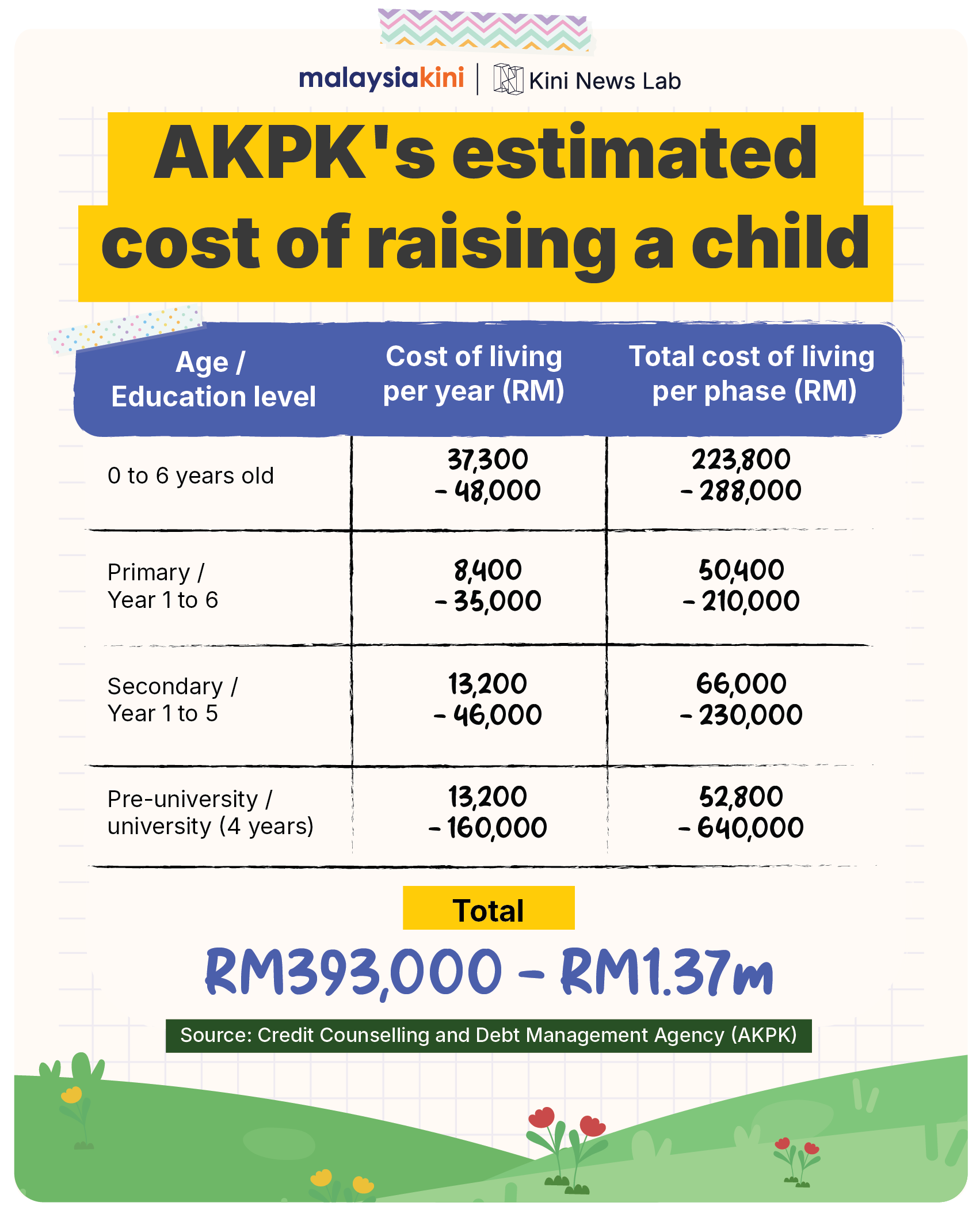 AKPK's Estimated Cost of Raising A Child
