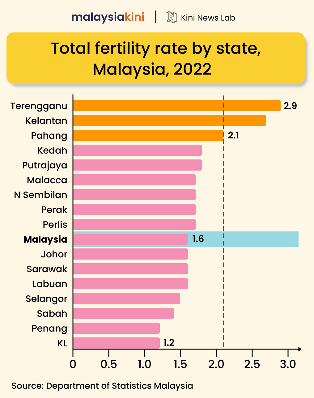 Total Fertility Rate by State, Malaysia, 2022