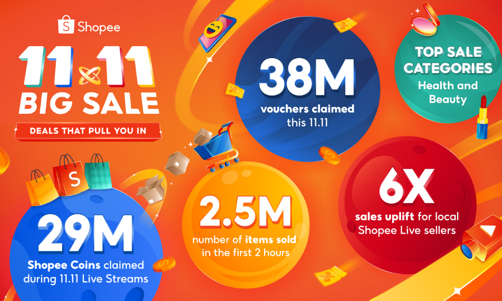 Local Shopee Live sellers skyrocketed their sales by an impressive 6X this 11.11!