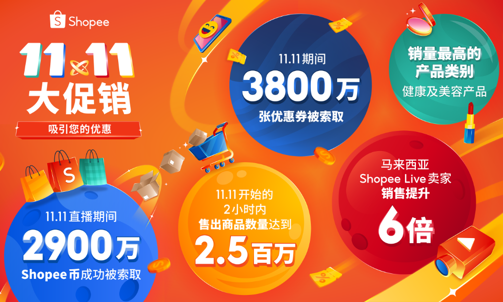 11.11 本地 Shopee Live 卖家的销售额猛增6 倍