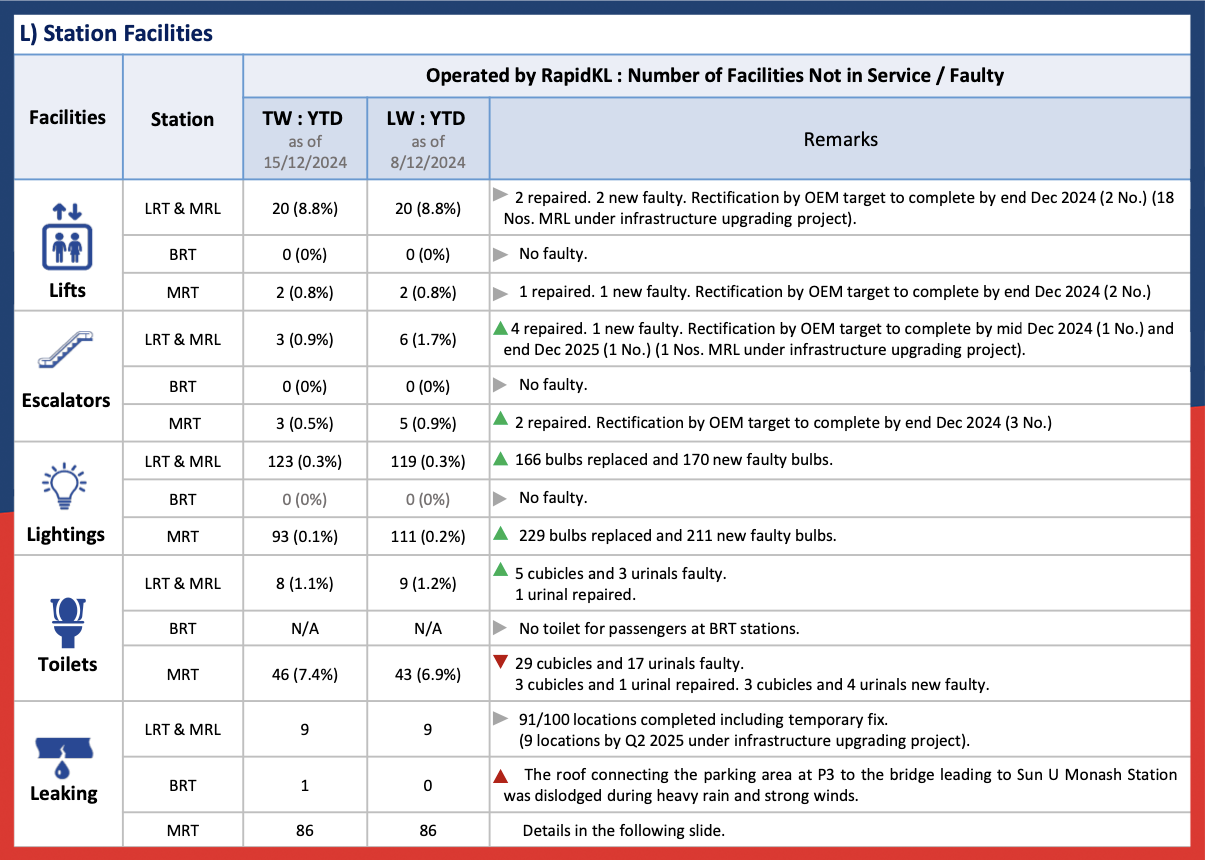 A snapshot of Prasarana’s facilities tracking table.