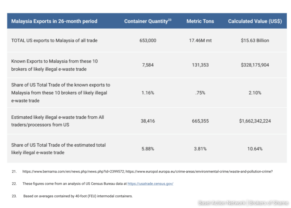 Malaysia pengimport utama e-sisa AS dari 2023 hingga Feb 2025 1 29943e595d8649c9cc73f35fd56a816f