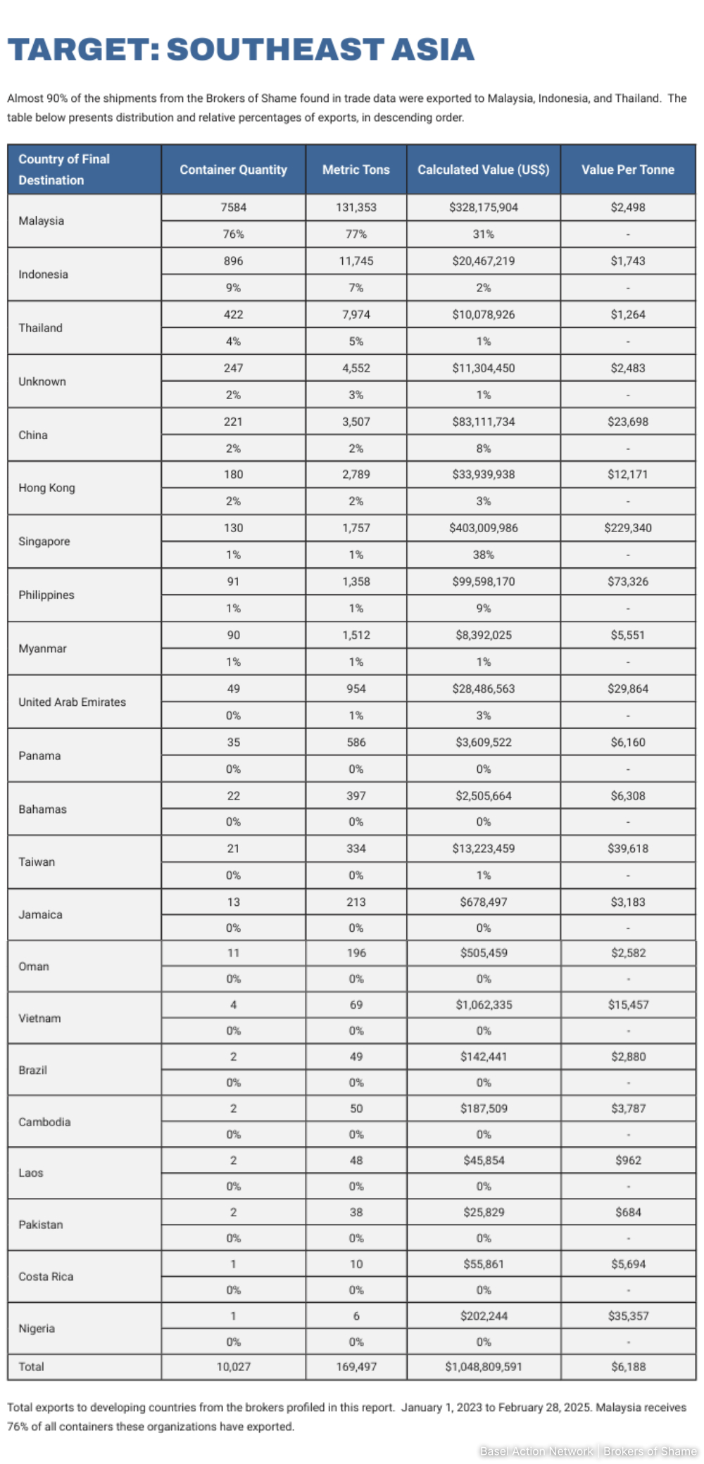 Malaysia pengimport utama e-sisa AS dari 2023 hingga Feb 2025 3 5a95513a7ee7eae84ab4fb5bf7b91d1e