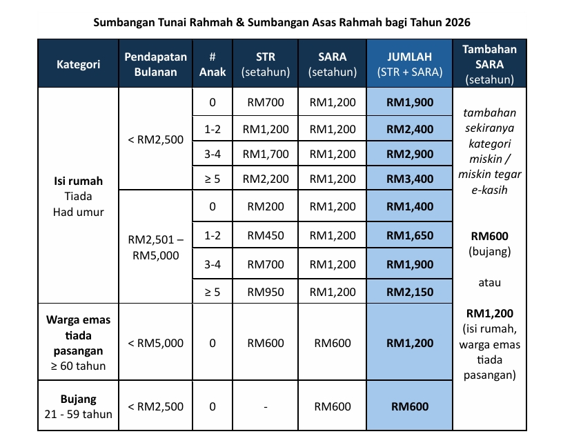 Bantuan tunai STR dikurang, Sara naik 1 840cbd71e0fb25a62354e2a70b361235