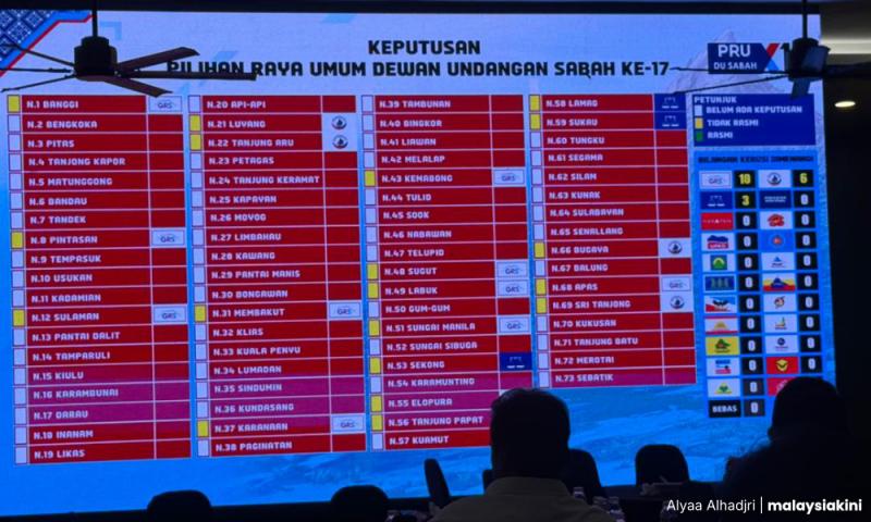 Lapan dari 10 Adun Sabah dikait skandal lombong kekal menang