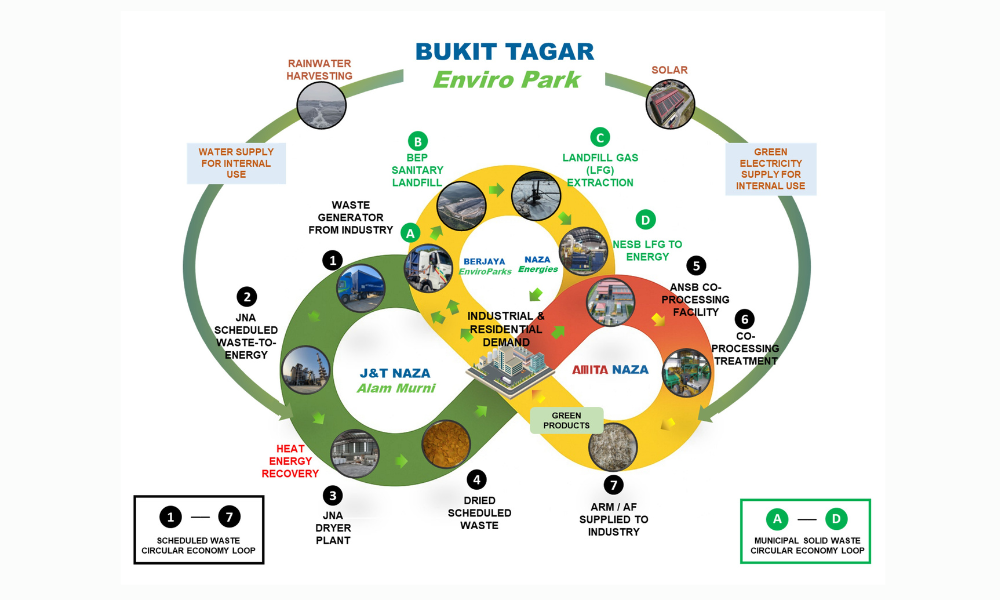 Bukit Tagar Enviro Park (BTEP) Combating Illegal Waste Dumping through Proper Solid & Scheduled Waste Management 