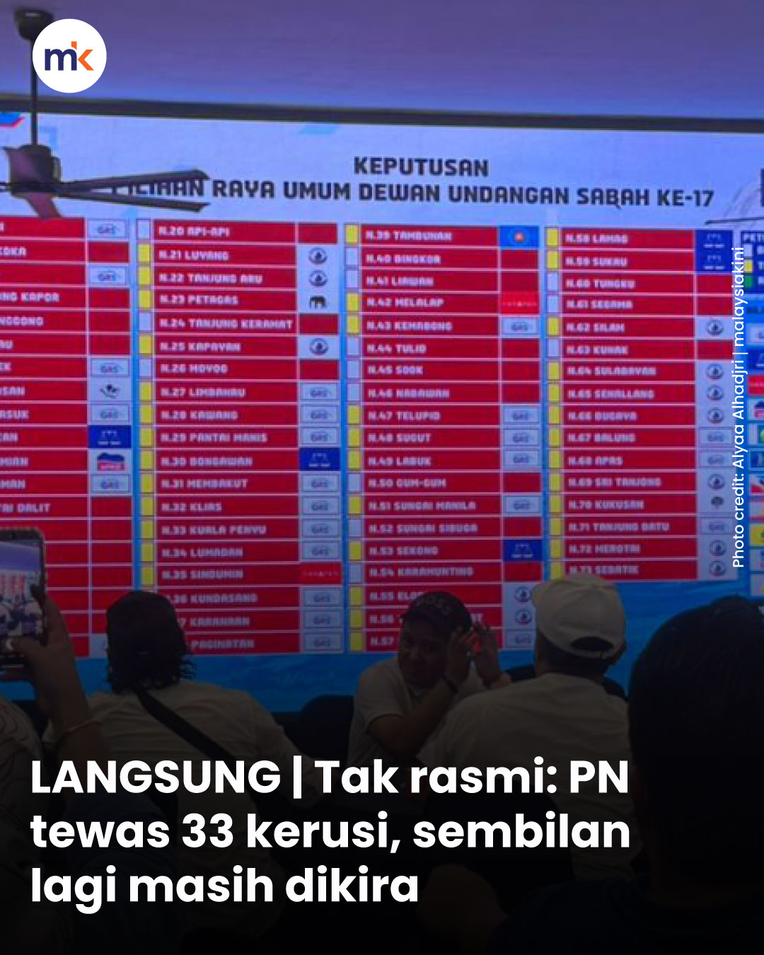 LANGSUNG | Tak rasmi: PN tewas 33 kerusi, sembilan lagi masih dikira