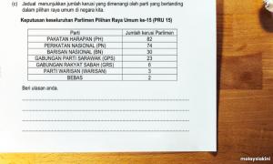 From ballot box to exam hall: GE15 results turn up in Perlis SPM trial